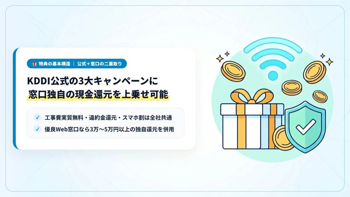 auひかりのKDDI公式特典と窓口独自キャッシュバックを併用する仕組み