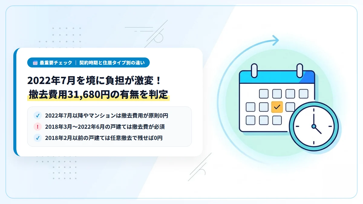 契約した時期と住居タイプで変わるauひかりの違約金と撤去工事費の有無
