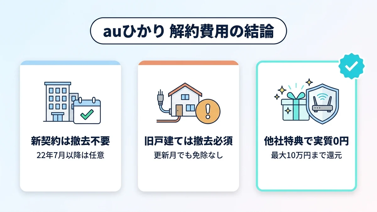 auひかりの契約時期別の解約費用と他社特典で実質0円にするまとめ図解